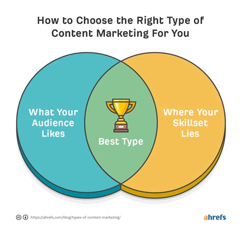 5 Winning Types of Content Marketing to Grow Your Business