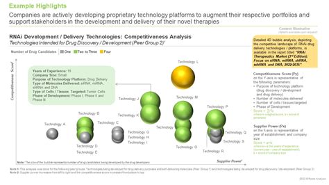 RNAi Therapeutics and Technology Market Growth, Share Analysis by 2035