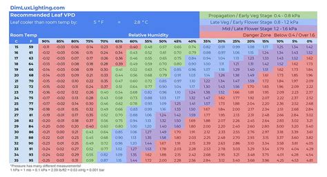 Vapor Pressure Deficit VPD Calculator - Dimlux Lighting - The Best Grow ...