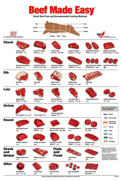 Free Printable Beef Cut Chart