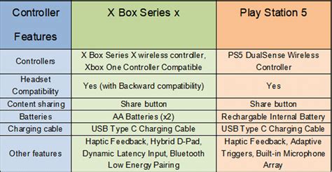 xbox x vs ps5 controller: Which is better? - Gizmogo