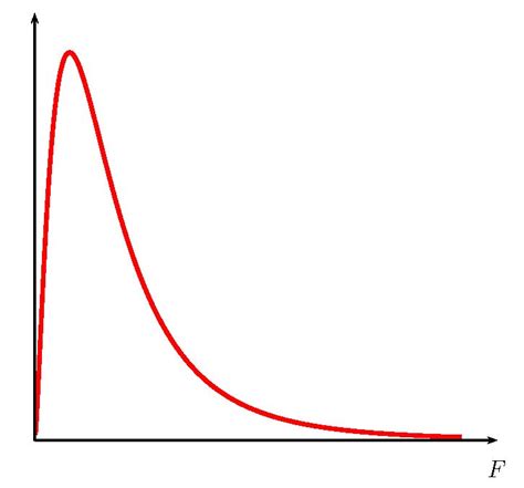 11.2 The F-Distribution – Introduction to Statistics