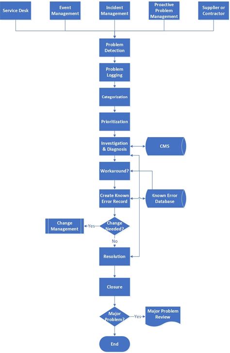 The Best Essential Guide to ITIL Problem Management (ITIL 4) | Manoj Kumar