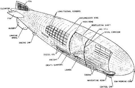 Typical rigid airship ( Source : Ref. [4]). | Download Scientific Diagram