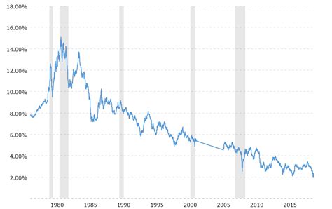 30-year-treasury-bond-rate-yield-chart-2019-10-14-macrotrends - Smith ...