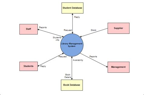 Draw Er Diagram Of Library Management System