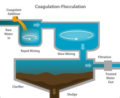 Flocculation Basin | Water Treatment | Waste Water Treatment | Water Treatment Process & Plant ...