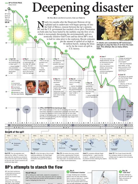 Oil Spill Timeline To Date (June 22, 2010) | PDF | Bp | Petroleum