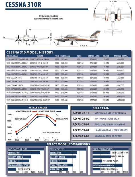 Cessna 310 - Aviation Consumer