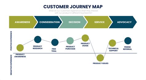 Navigating the Customer Journey By Creating Customer Journey Maps - DevriX