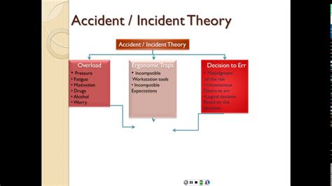 Reasons Accident Causation Model