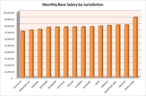 Nypd Detective Salary Chart - Best Picture Of Chart Anyimage.Org