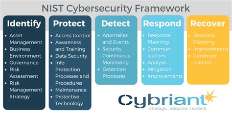 Cybersecurity Framework | Cybriant