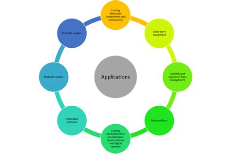 Adaptive® Thermoelectric Cooling and Thermal management