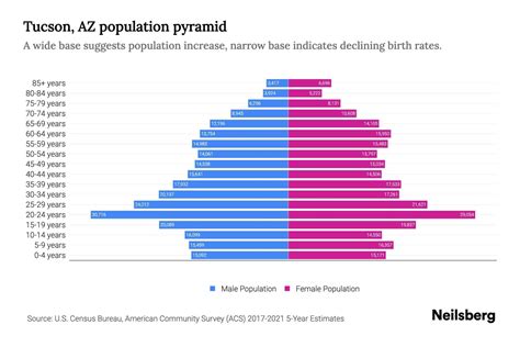 Tucson, AZ Population by Age - 2023 Tucson, AZ Age Demographics | Neilsberg