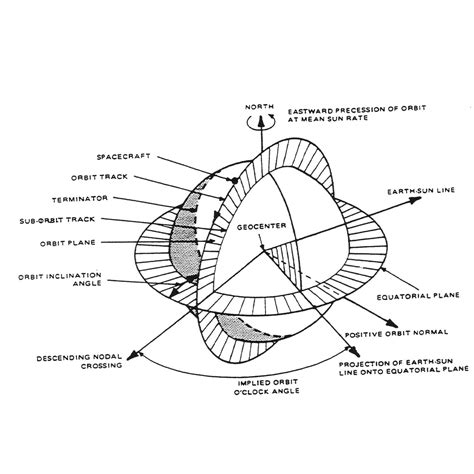 Geometry of a Sun-Synchronous Orbit | Landsat Science