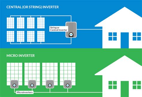 Microinverter vs String Inverter - Global Village Solar