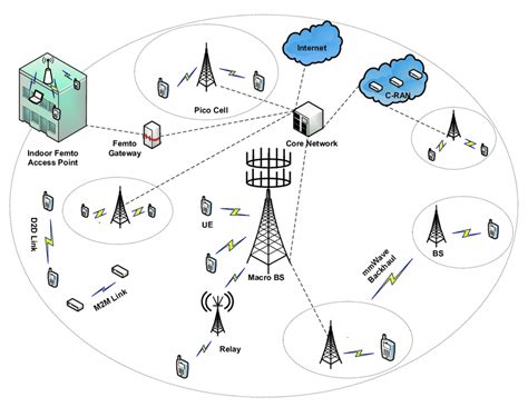 Architecture of 5G network. | Download Scientific Diagram