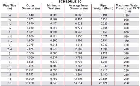 WHEN TO USE SCHEDULE 80, SCHEDULE 40 OR CPVC-LINED FRP | Corzan