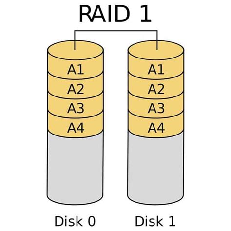 What is RAID 1 All you need to know in 2024 | Raid, Data, Data storage