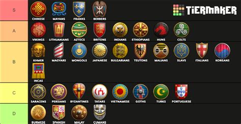 Age of empires 1 civilizations tier list - nasadfact