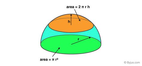 Area of Hemisphere (Curved and Total Surface Area)| Formulas