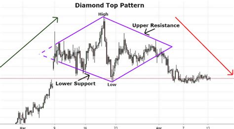 Full Guide to Diamond Reversal Pattern