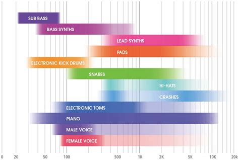 music instrument frequency chart, Quick Instrument Frequency Chart | Music Music mixing, guitar ...