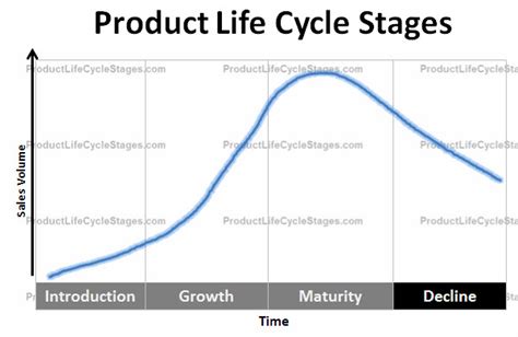 Product Life Cycle Stages - Decline