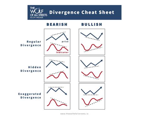 RSI and Divergences 101 - The Basics - The Wolf of All Streets