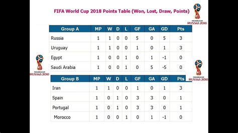 Football World Cup 2018 Qualifiers Points Table | Awesome Home