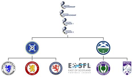 Pyramid Review, Conference League and B Teams | Supporters Direct Scotland