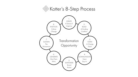 Kotters 8 Step Change Model Pdf - Vários Modelos