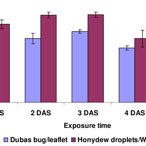 Life cycle parameters of brinjal fruit borer, Leucinodes orbonalis... | Download Table