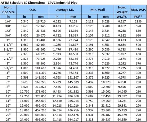 Schedule 80 Pvc Pipe Weight Chart