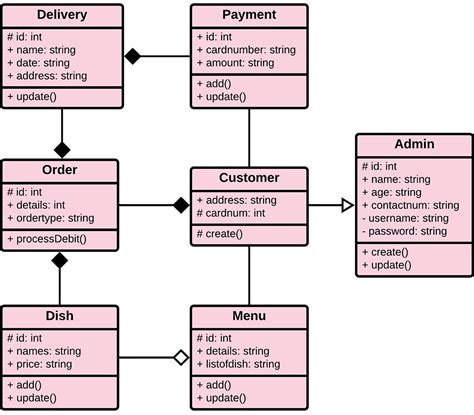 Food Delivery System Class Diagram