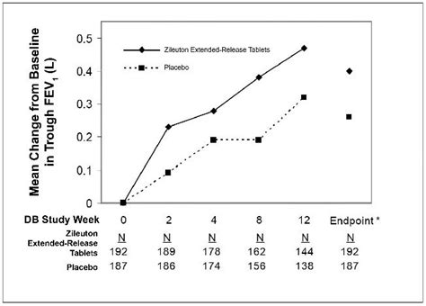 Zileuton - FDA prescribing information, side effects and uses