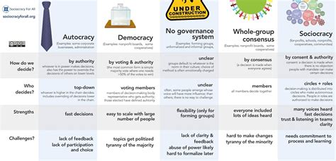 Decision-making methods: a comparison - Sociocracy For All