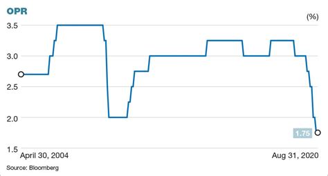 Economists divided on possibility of another rate cut