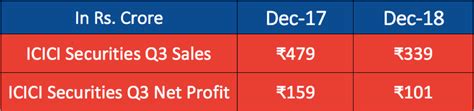 Why ICICI Securities Ltd (ICICI-Direct) Stock is Falling? (Q3 2019 Performance Review) - Yadnya ...