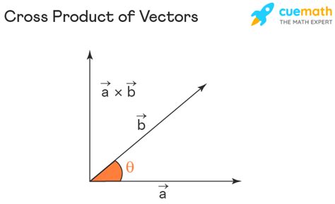 Product of Vectors - Definition, Formula, Examples