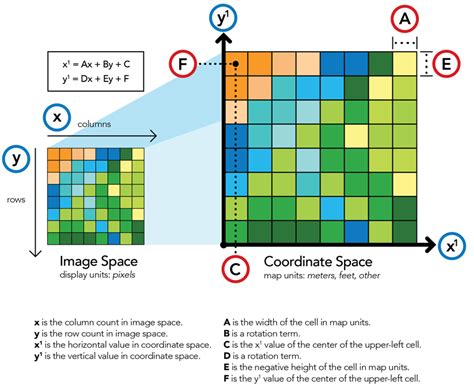 Spatial Resolution of a Raster Dataset Is Best Described as