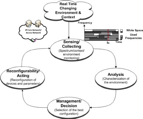 The cognitive radio learning loop | Download Scientific Diagram