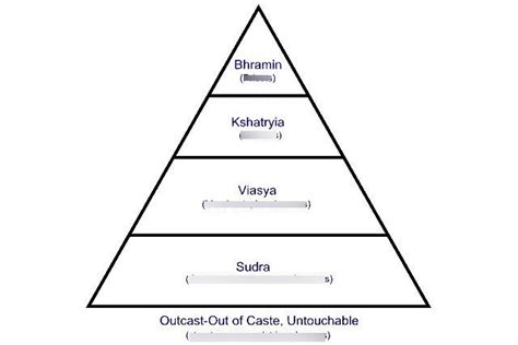 Hinduism Diagram | Quizlet