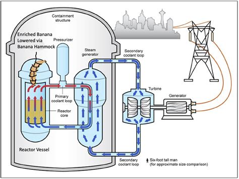 Full Cycle Banana Fission Reactor Design and Analysis - Journal of ...