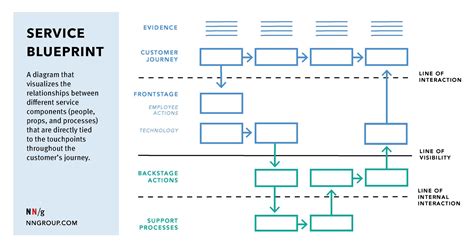 Service Blueprint For Den Service Blueprint Enterprise - Bank2home.com