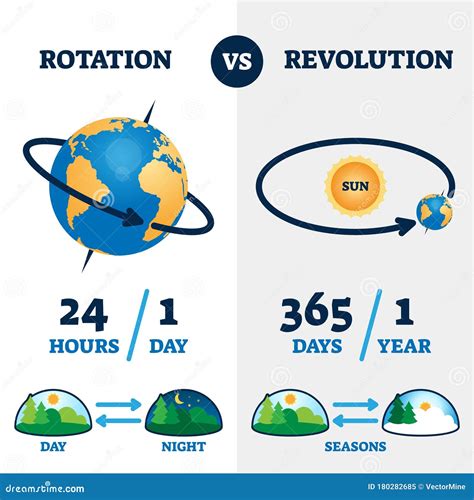 Rotation Vs Revolution Vector Illustration. Labeled Earth Movement ...