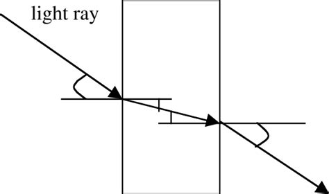 -Refraction of light through a block of glass. | Download Scientific ...