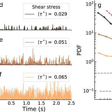 Intermittent bed load sediment flux. Sample data from three flume... | Download Scientific Diagram