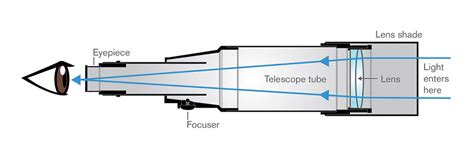 Refracting Telescope Parts